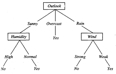 Classic Decision Tree