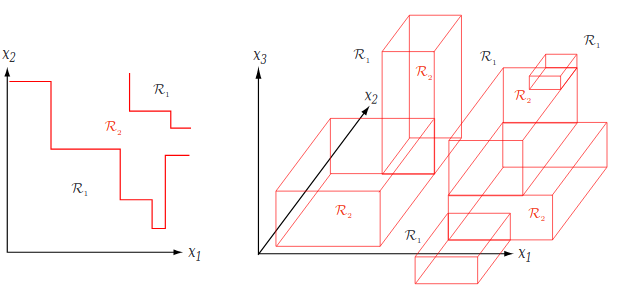 Feature Space With Decision Boundaries