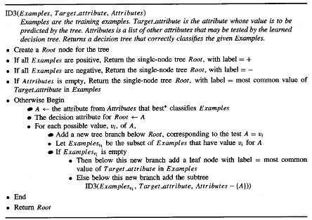 ID3 algorithm