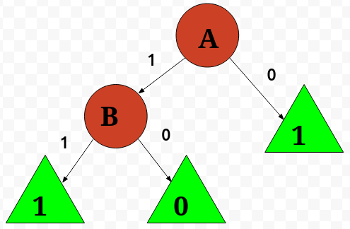 boolean decision tree