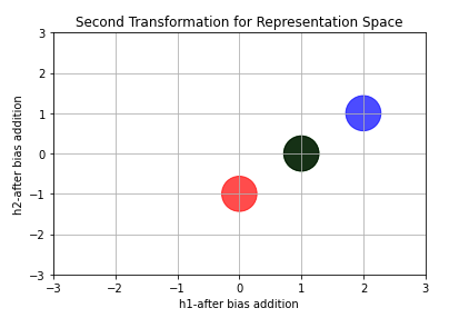 First Transformation for Representational Space